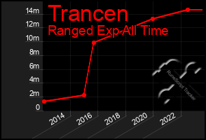 Total Graph of Trancen