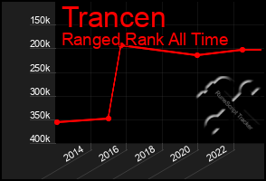 Total Graph of Trancen