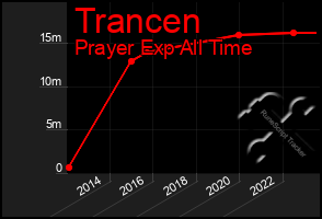 Total Graph of Trancen