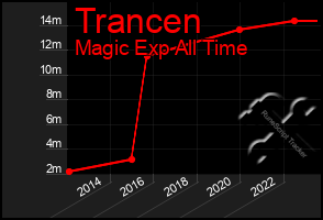 Total Graph of Trancen