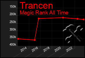 Total Graph of Trancen