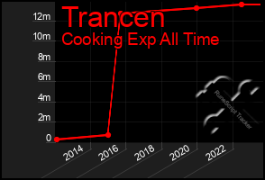 Total Graph of Trancen