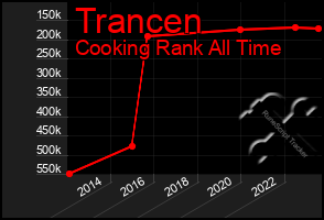 Total Graph of Trancen