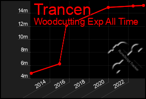 Total Graph of Trancen