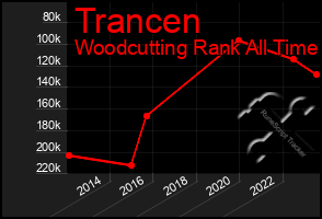 Total Graph of Trancen