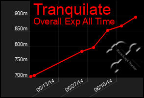 Total Graph of Tranquilate