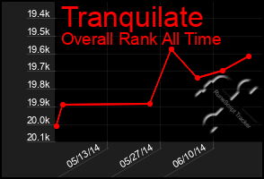 Total Graph of Tranquilate