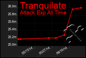 Total Graph of Tranquilate