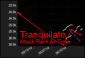 Total Graph of Tranquilate