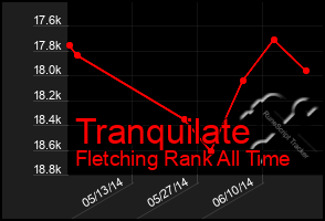 Total Graph of Tranquilate