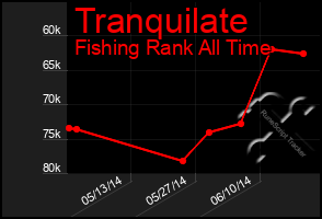 Total Graph of Tranquilate