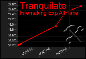 Total Graph of Tranquilate