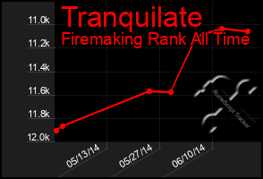 Total Graph of Tranquilate