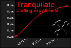 Total Graph of Tranquilate