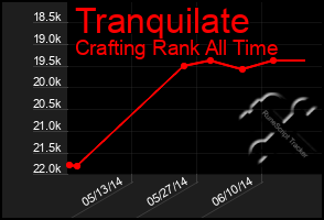 Total Graph of Tranquilate