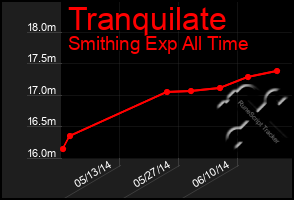 Total Graph of Tranquilate