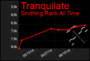 Total Graph of Tranquilate