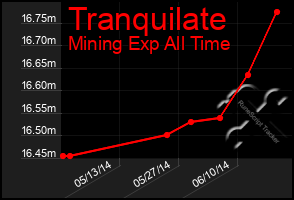 Total Graph of Tranquilate