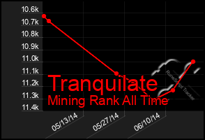 Total Graph of Tranquilate