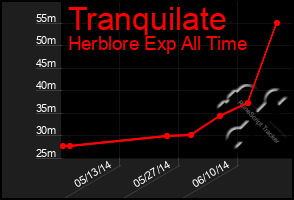 Total Graph of Tranquilate