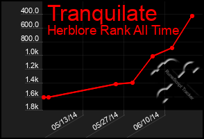 Total Graph of Tranquilate