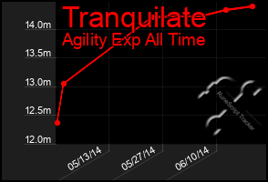 Total Graph of Tranquilate