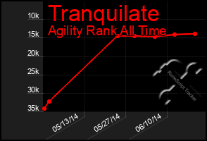 Total Graph of Tranquilate