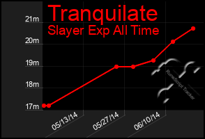 Total Graph of Tranquilate