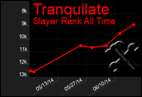 Total Graph of Tranquilate