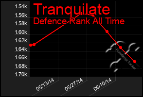 Total Graph of Tranquilate