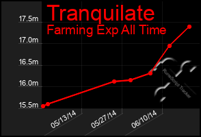 Total Graph of Tranquilate