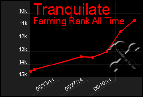 Total Graph of Tranquilate