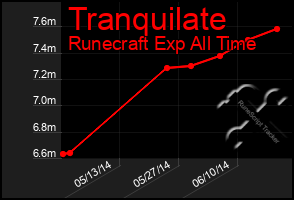 Total Graph of Tranquilate