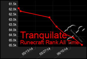 Total Graph of Tranquilate