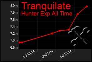 Total Graph of Tranquilate