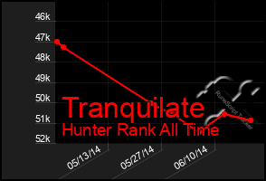 Total Graph of Tranquilate