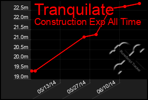 Total Graph of Tranquilate