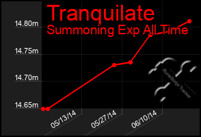 Total Graph of Tranquilate