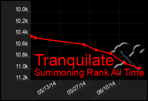 Total Graph of Tranquilate