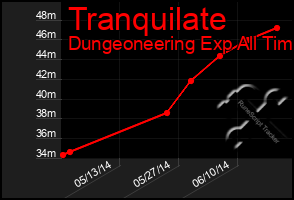 Total Graph of Tranquilate