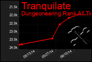Total Graph of Tranquilate
