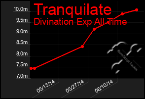 Total Graph of Tranquilate