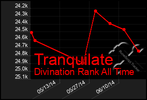 Total Graph of Tranquilate