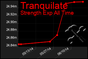 Total Graph of Tranquilate