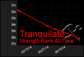 Total Graph of Tranquilate