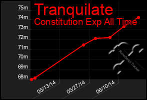 Total Graph of Tranquilate