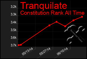 Total Graph of Tranquilate
