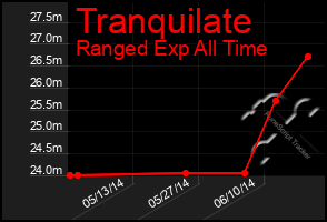 Total Graph of Tranquilate