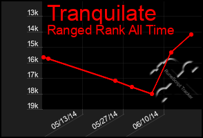 Total Graph of Tranquilate
