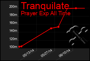 Total Graph of Tranquilate